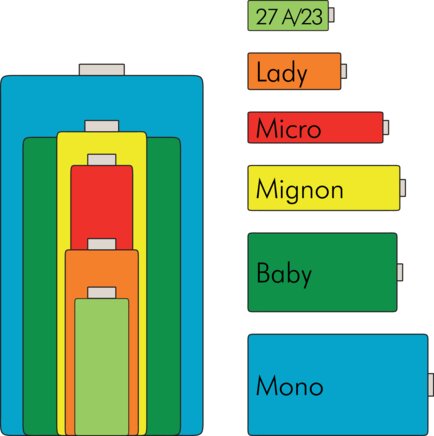 Exemplary representation: Overview of standard battery sizes