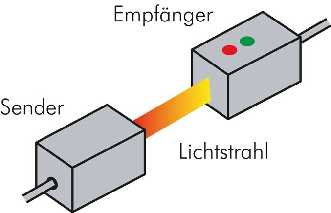 Exemple d'application: principe de fonctionnement des barrières lumineuses à un sens