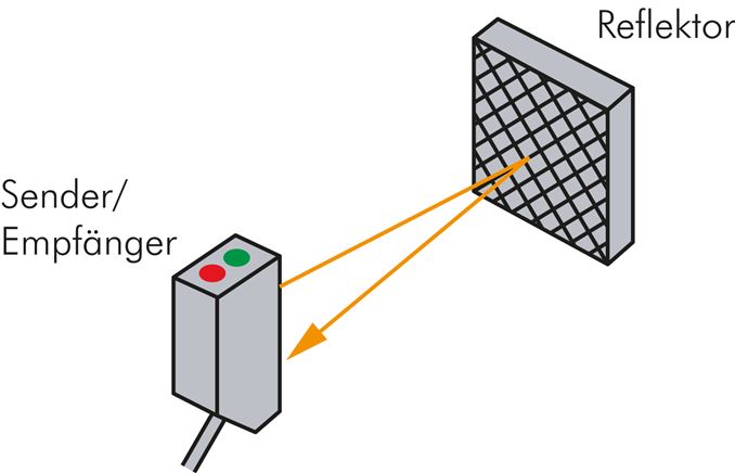 Exemple d'application: Principe de fonctionnement barrières photoélectriques à réflexion