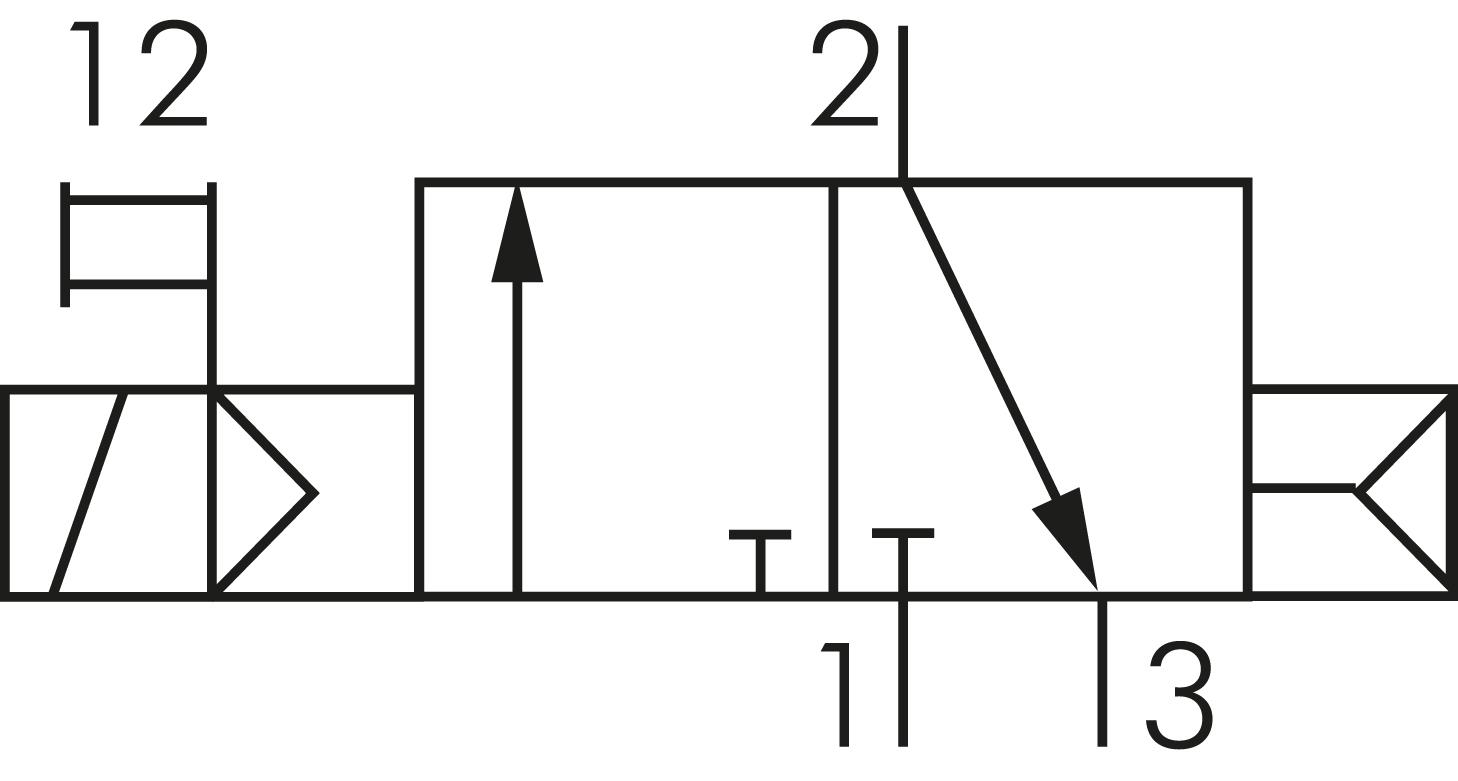 Symbole de commutation: Électrovanne 3/2 voies avec retour en position initiale à ressort pneumatique (NC)